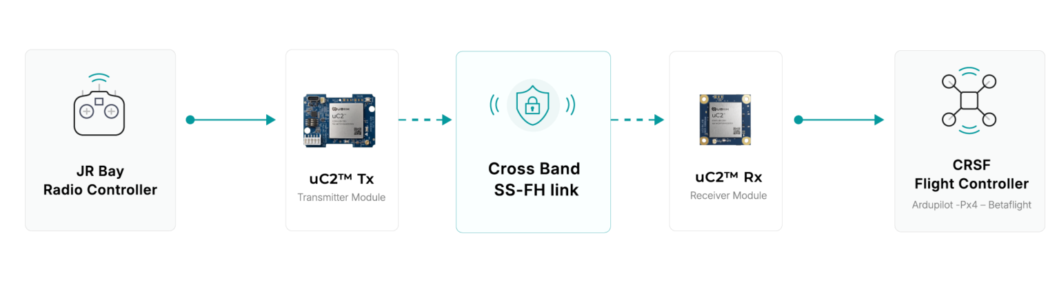 how uc2 work